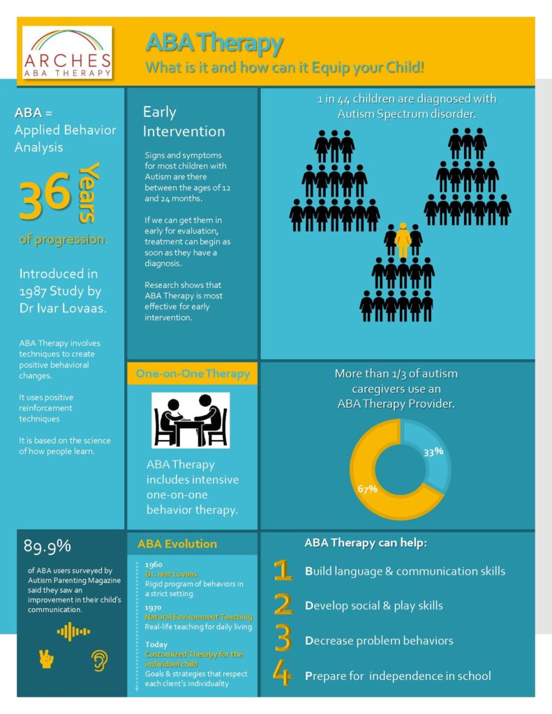 What is ABA therapy? Infographic